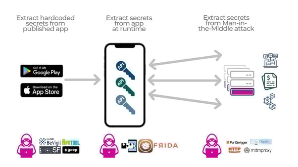 Approov diagram attack vectors used to extract secrets